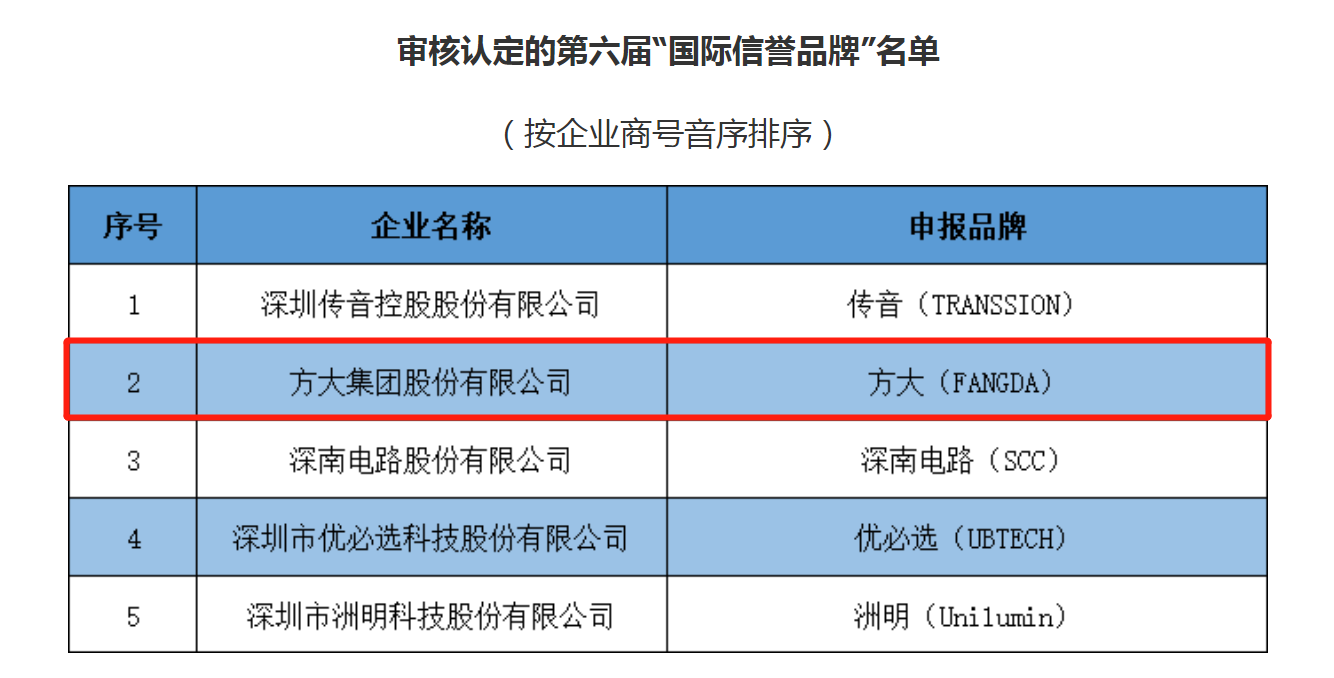 2020第六屆“國際信譽品牌”并連續(xù)六次獲評“深圳知名品牌”